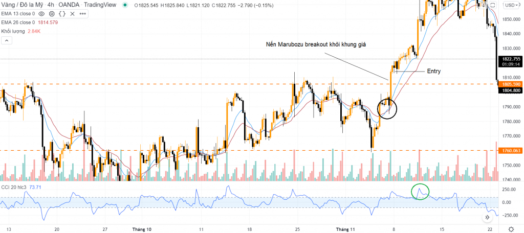 Giao dịch breakout khung giá với chỉ báo CCI và bọ đôi EMA 13-26