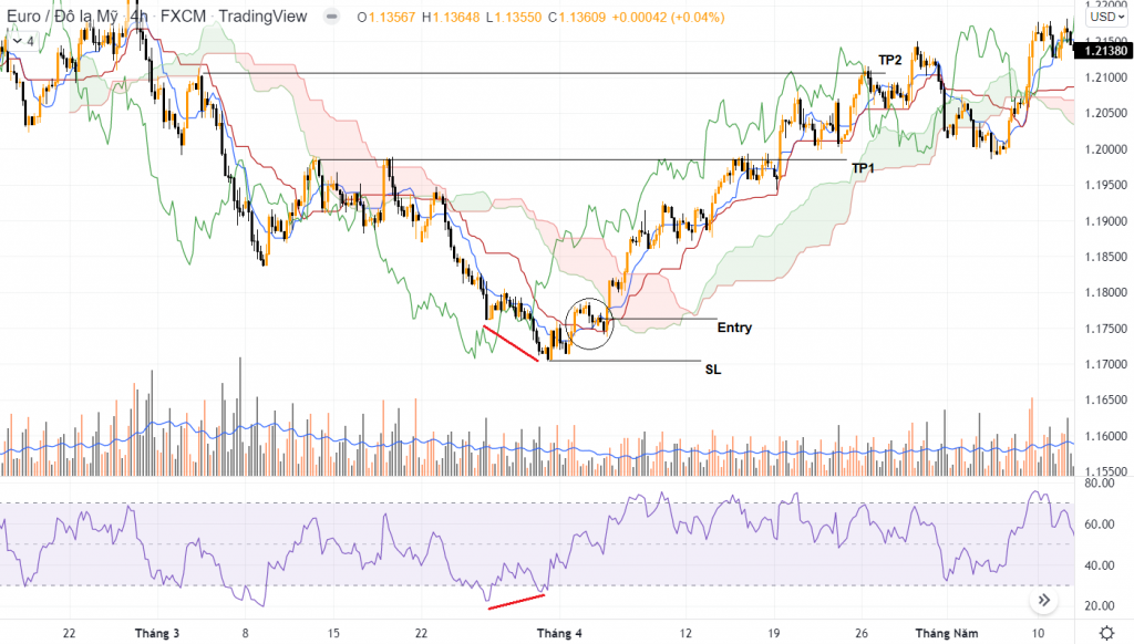 kết hợp Ichimoku và RSI