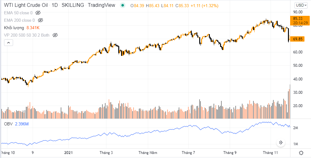 Chỉ báo On balance volume trên biểu đồ XTIUSD khung D1