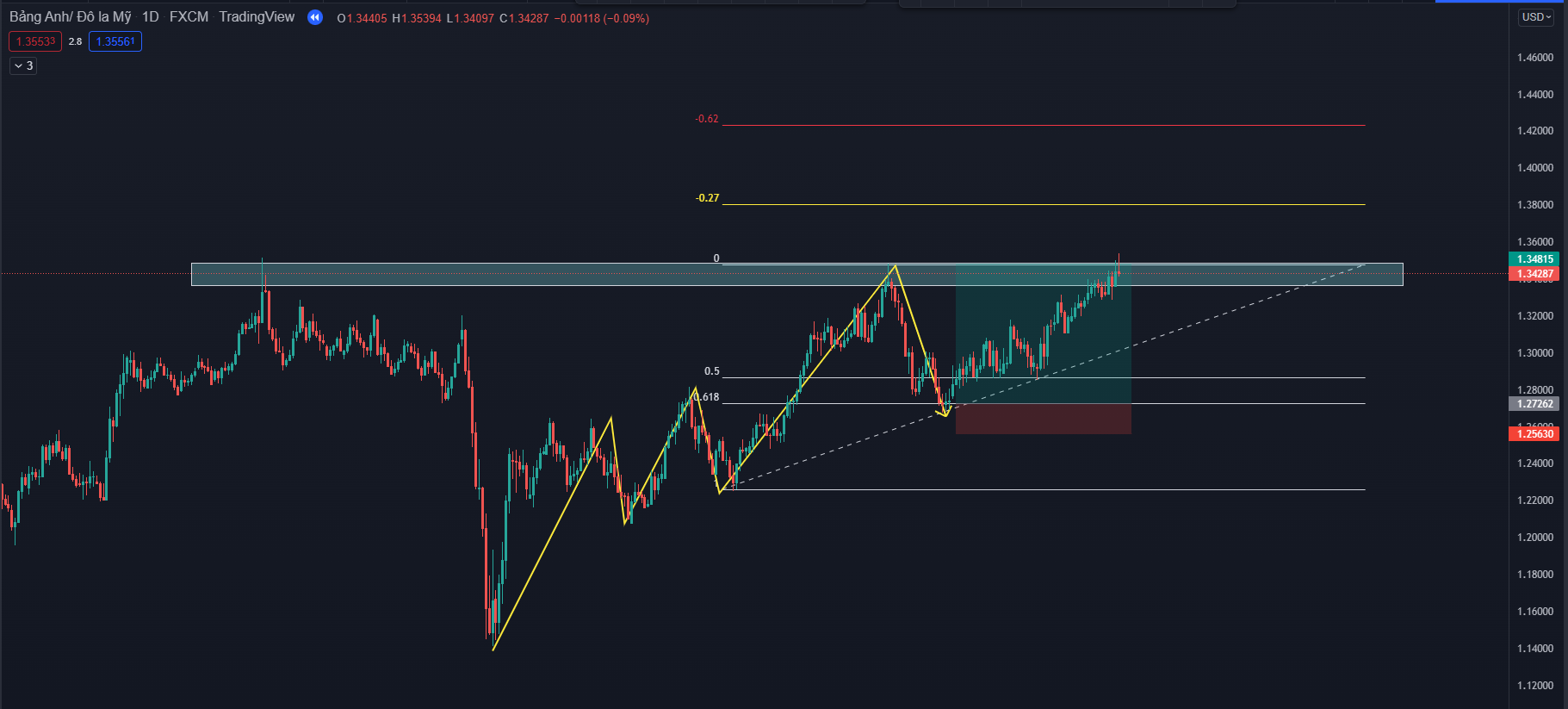 Kết hợp fibonacci & MACD 