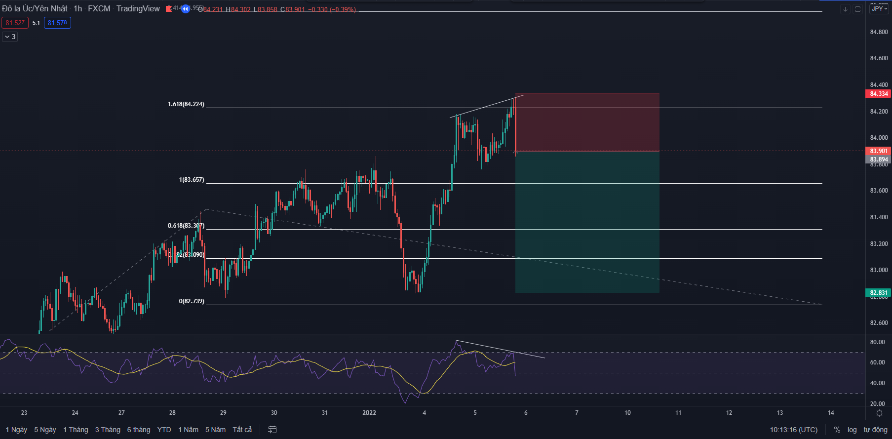 fibonacci & RSI