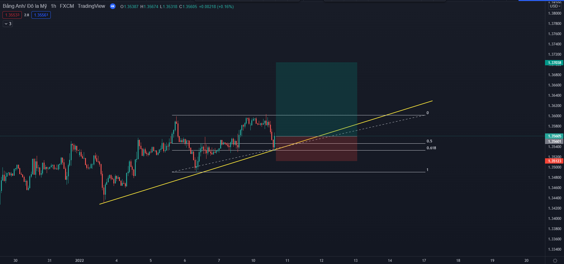 Fibonacci và trendline