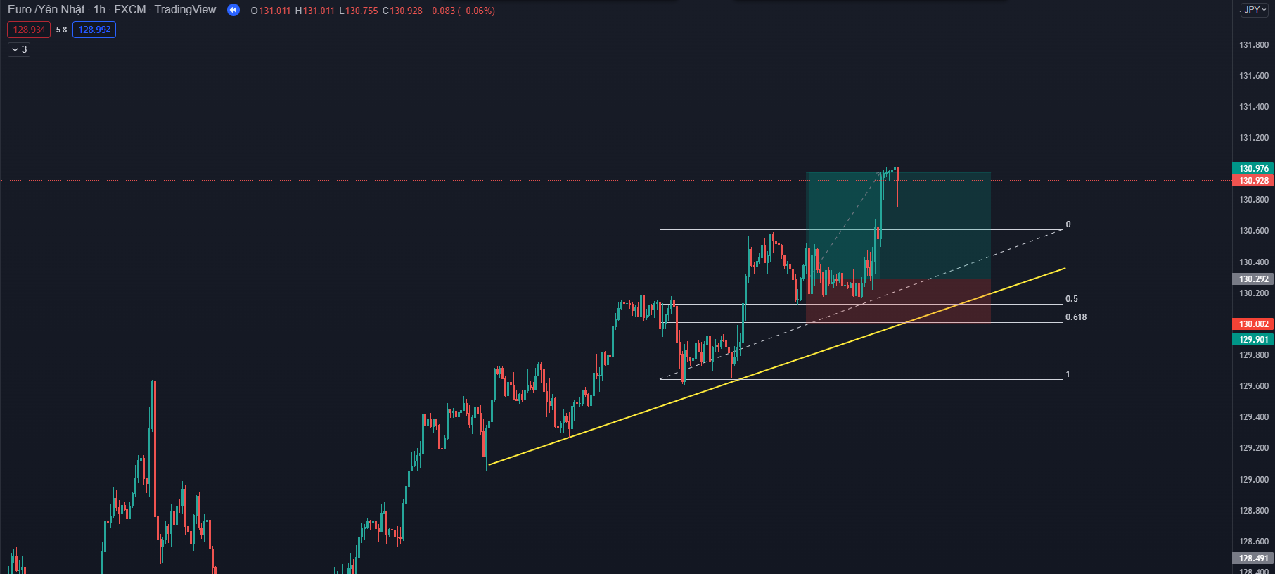 Fibonacci & trendline