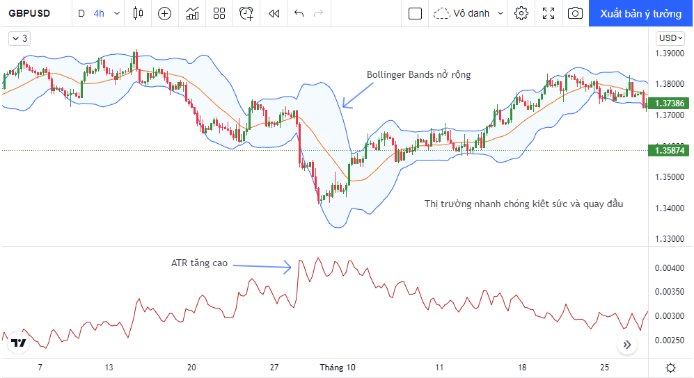 Bollinger bands và ATR