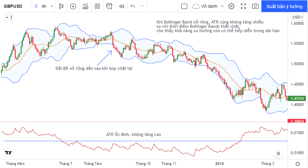Bollinger bands và ATR