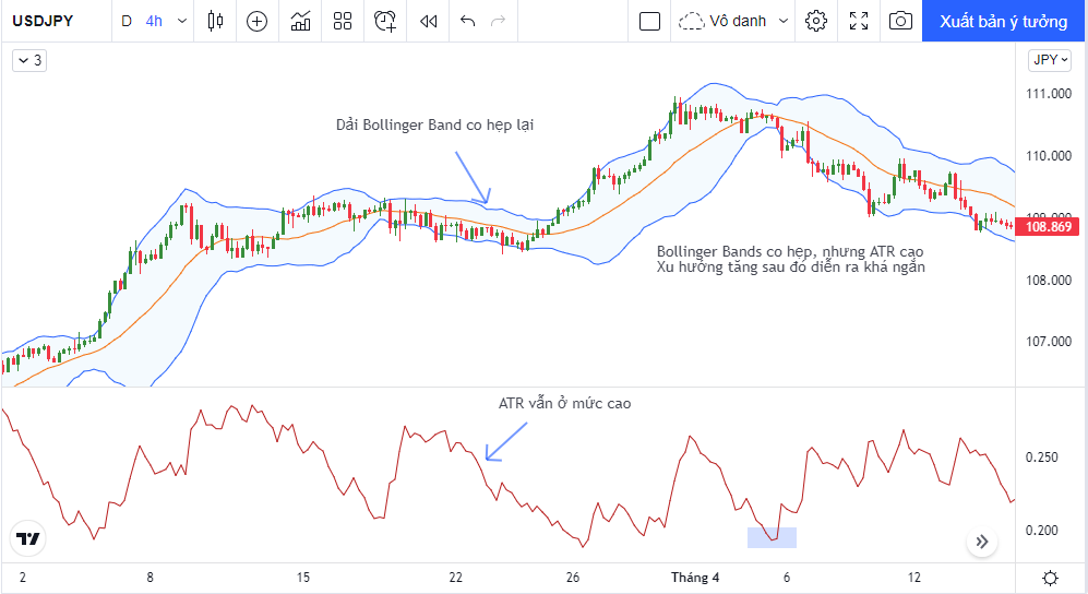 Bollinger bands và ATR