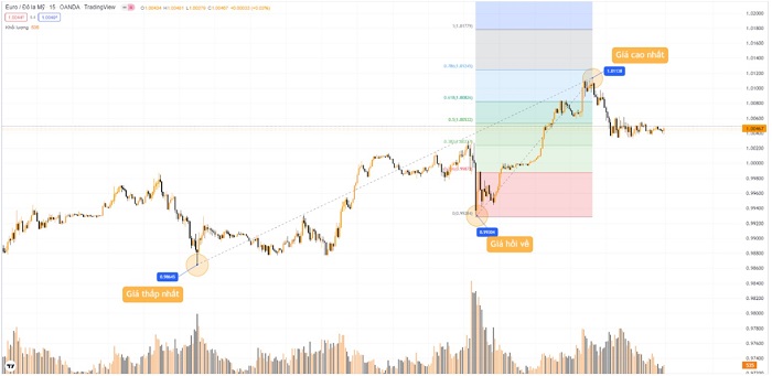 fibonacci trong chứng khoán, forex