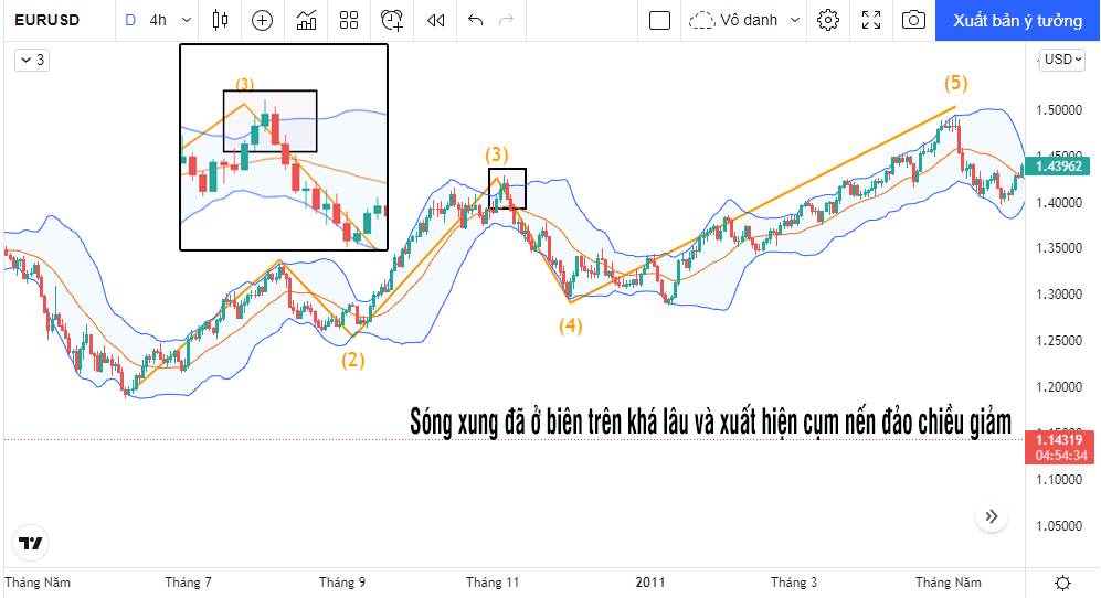 bollinger bands và elliott