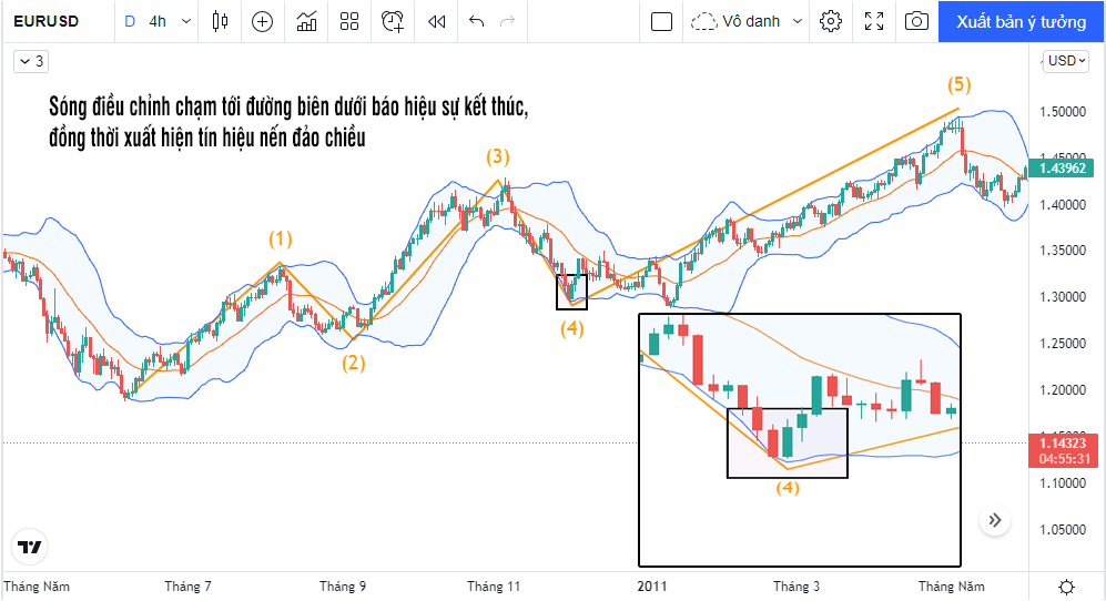 bollinger bands và elliott