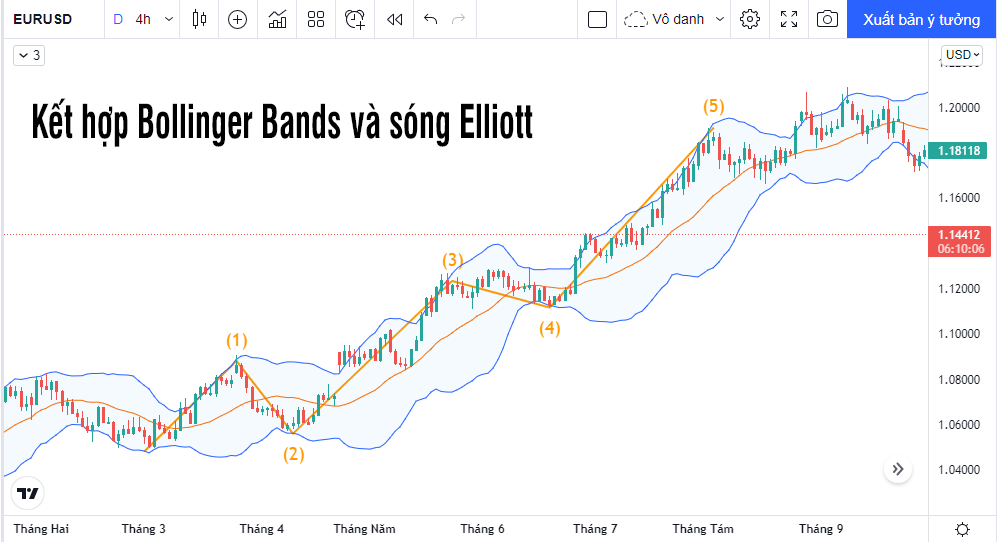 kết hợp bollinger bands và elliott