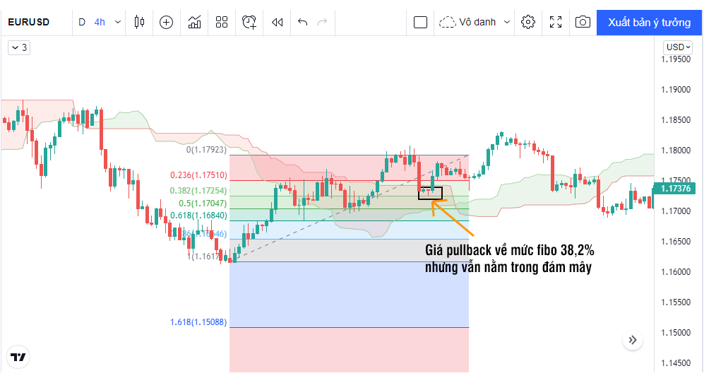 ichimoku và fibonacci