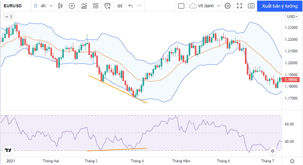 bollinger bands và rsi