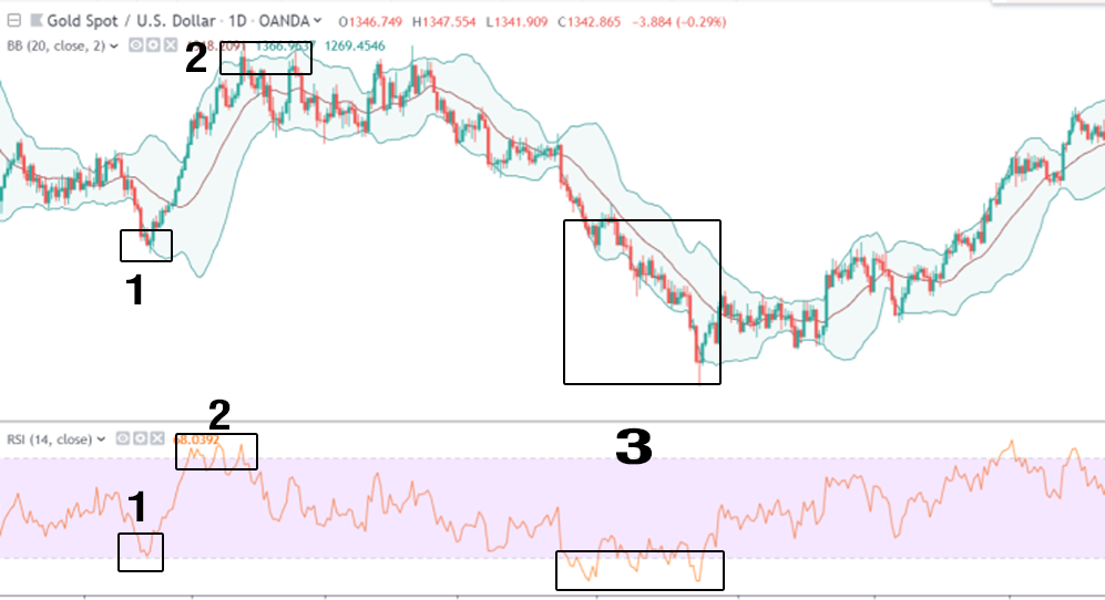 bollinger bands và rsi