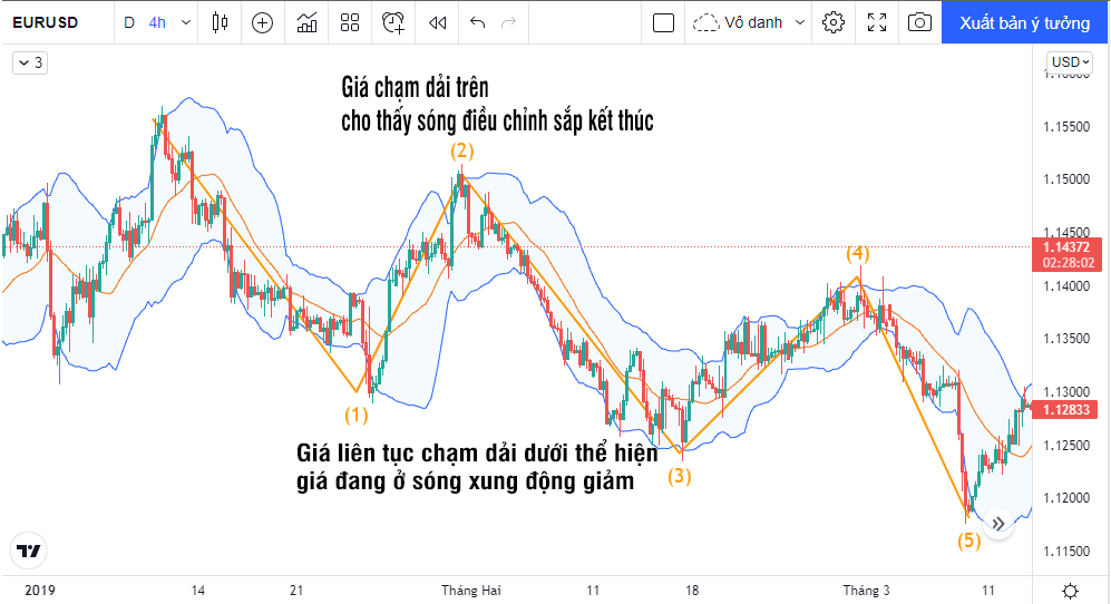 bollinger bands và elliott