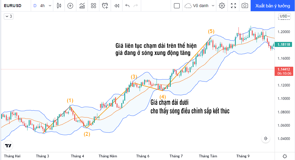 bollinger bands và elliott