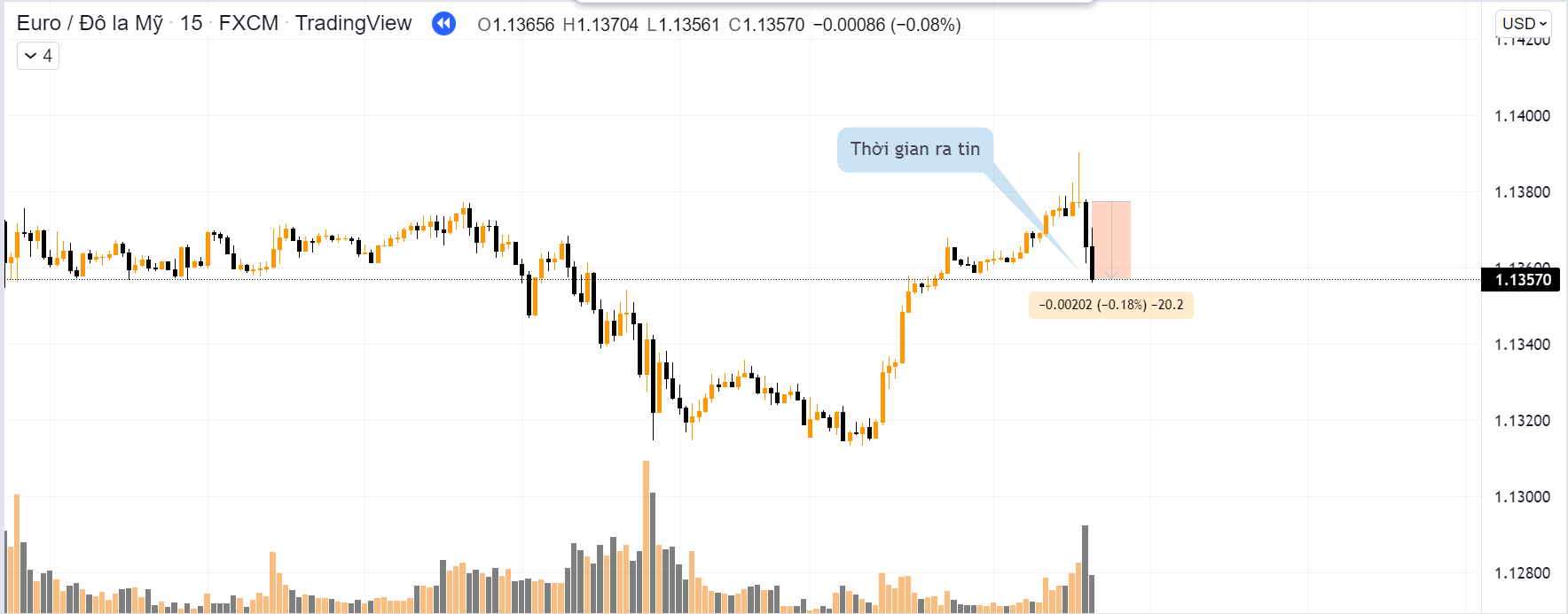 Giao dịch EUR/USD 