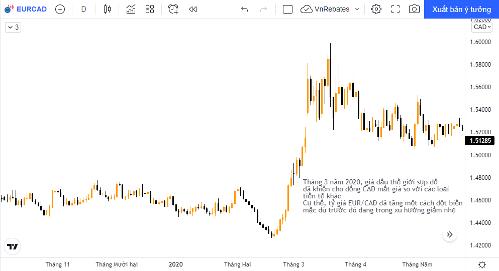 đồng CAD và giá dầu