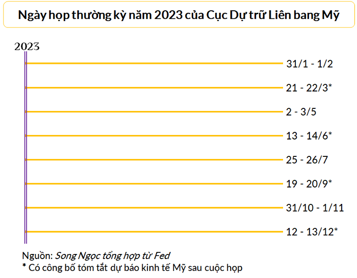 Lịch họp Uỷ ban Thị trường Mở Liên Bang FOMC 2023 