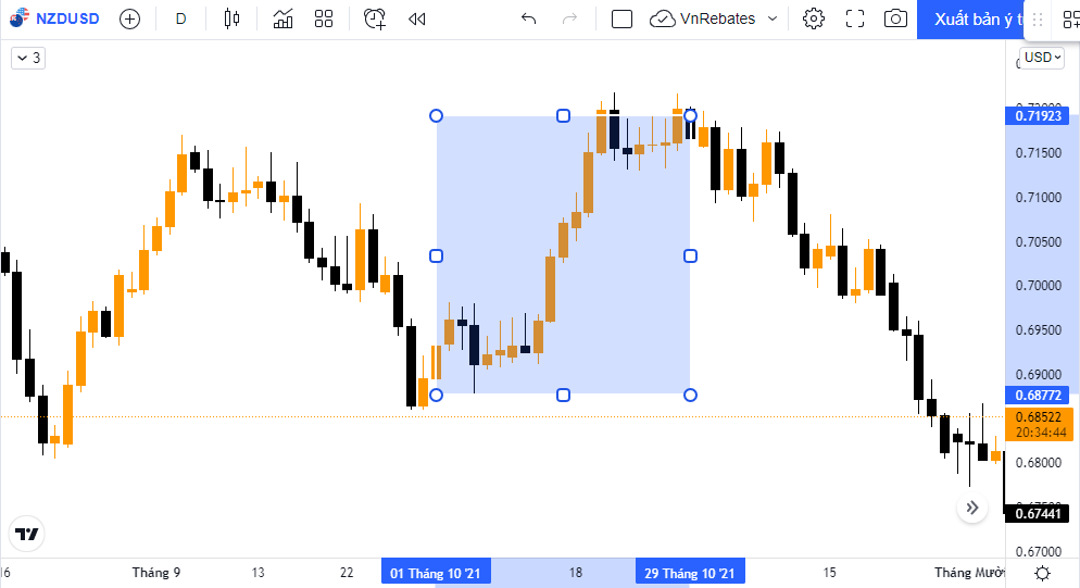 Đồng NZD tăng so với USD trong tháng 10 năm 2021