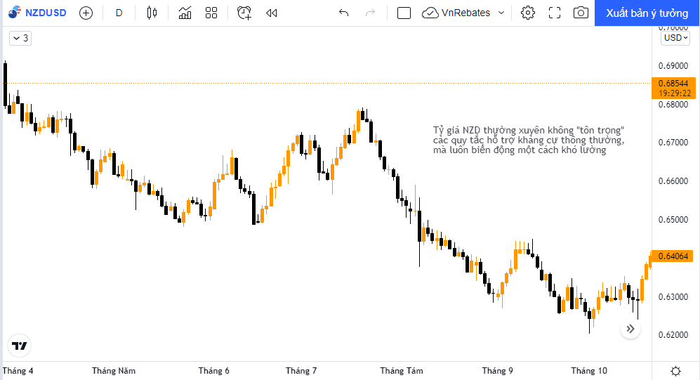 giao dịch đồng NZD