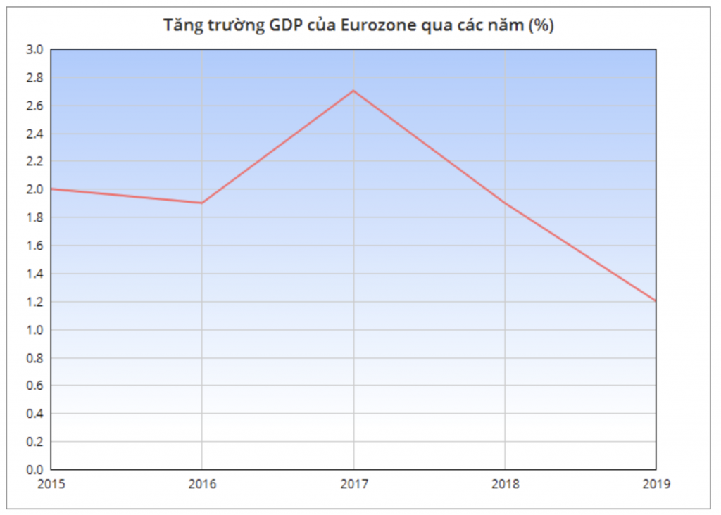 Kinh tế khu vực đồng tiền chung EU