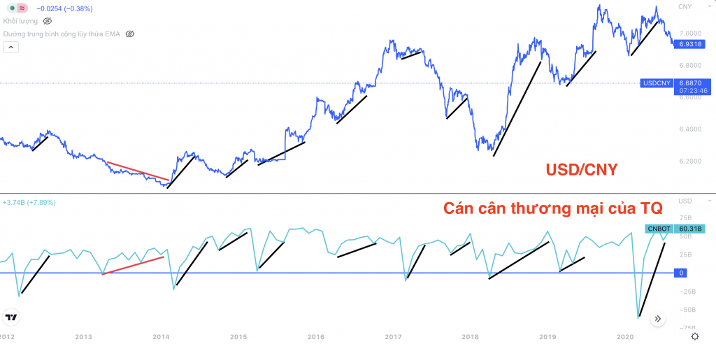 Tương quan giữa USD/CNY và cán cân thương mại của Trung Quốc