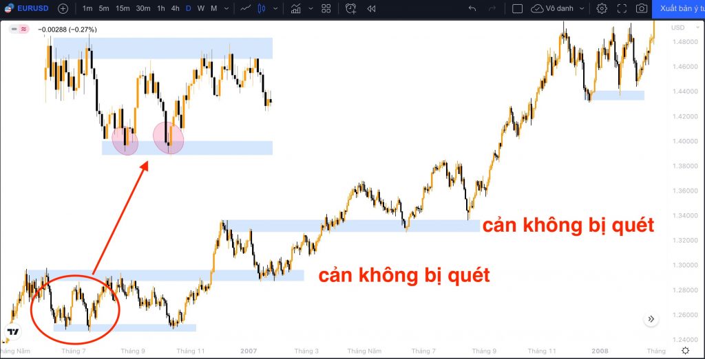 Biểu đồ D1 của EUR/USD