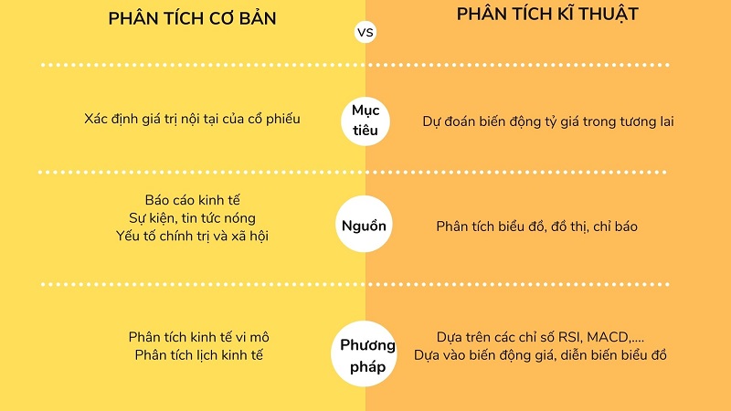 Phân biệt phân tích cơ bản và phân tích kỹ thuật