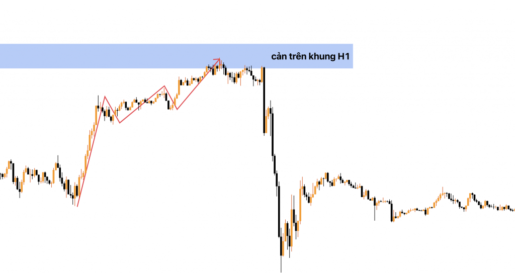 chiến lược giao dịch đa khung thời gian