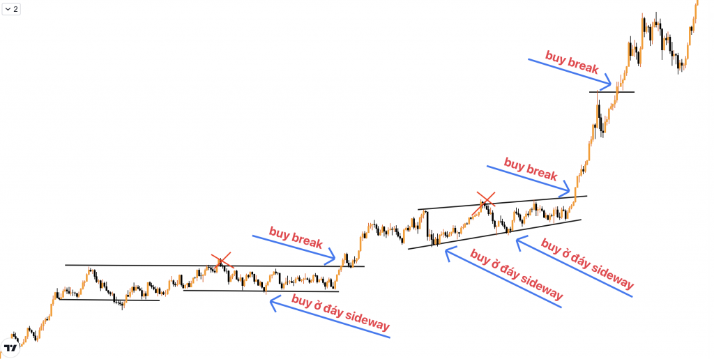 chiến lược breakout