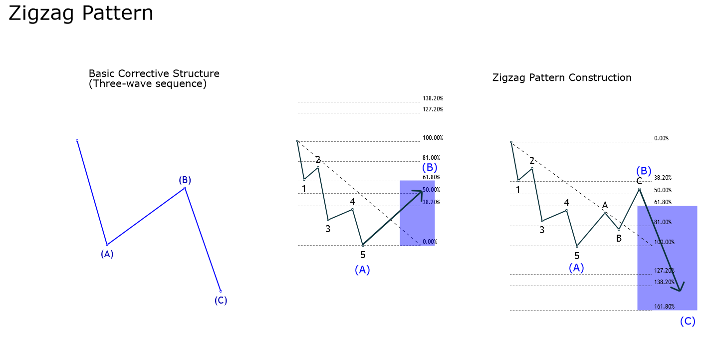 Mô hình sóng điều chỉnh Elliott Zigzag