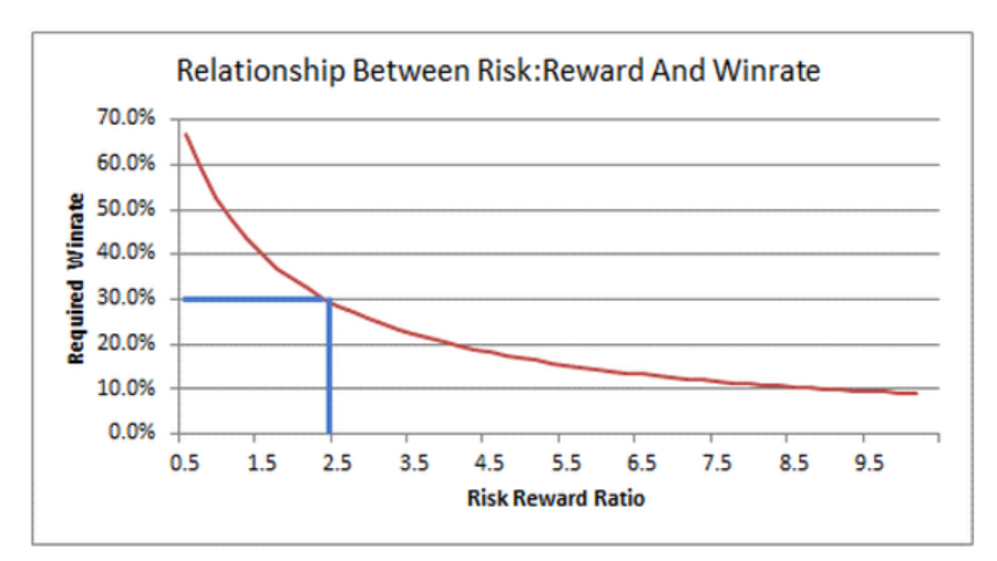 Tương quan giữa winrate và RR