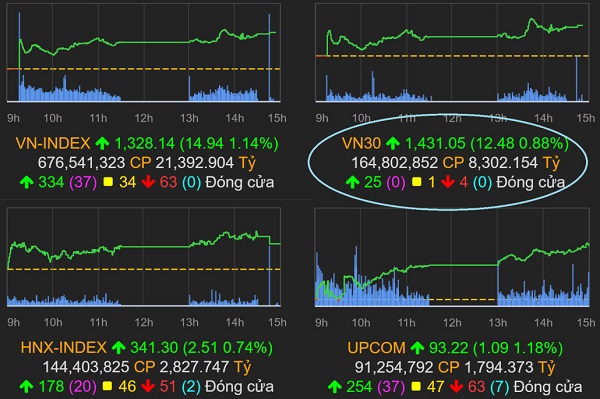 Chỉ số VN30 là gì?