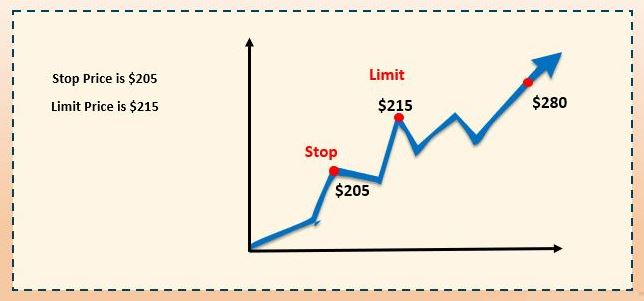 Lệnh Buy Stop Limit