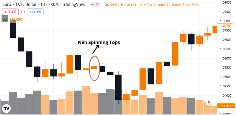 Hình minh họa nến Spinning Tops trên biểu đồ nến Nhật cặp EUR/USD