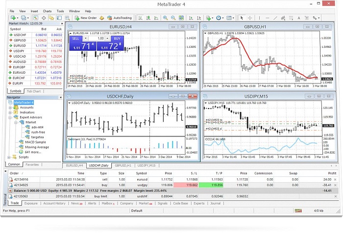 Metatrader 4 được ưa chuộng vì giao diện đơn giản và trực quan