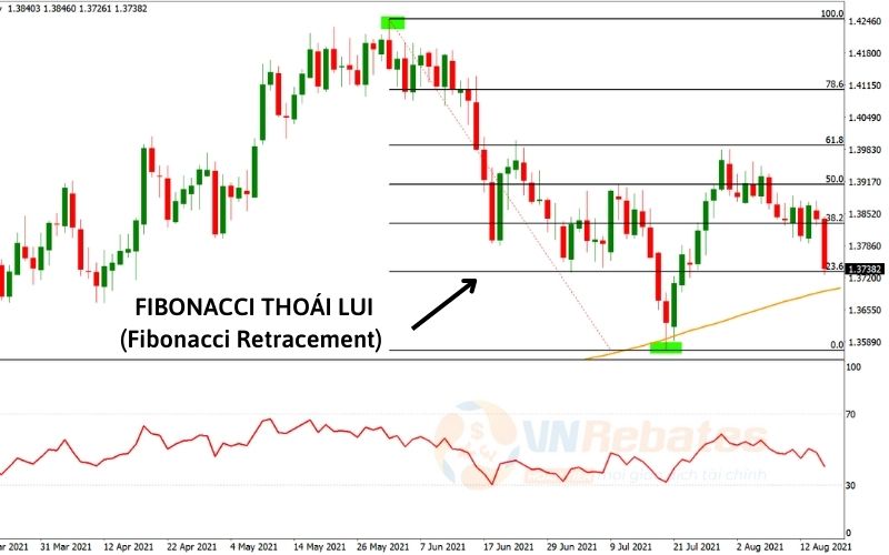 Phân loại Dãy số fibonacci được dùng trên forex: Fibonacci thoái lui