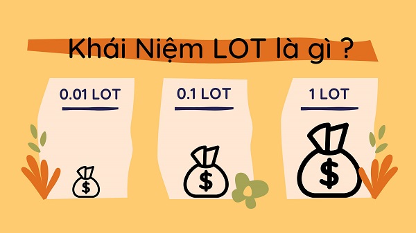 Lot là đơn vị đo khối lượng giao dịch 