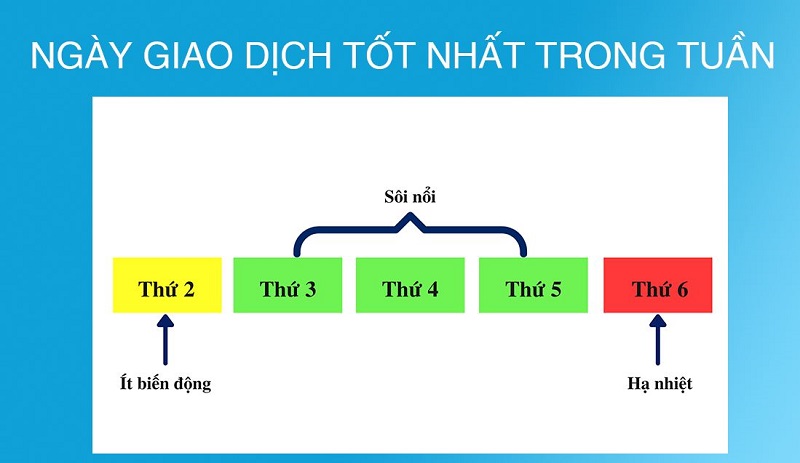 Thứ 3 đến hết thứ 5 là những ngày giao dịch Forex lý tưởng nhất trong tuần