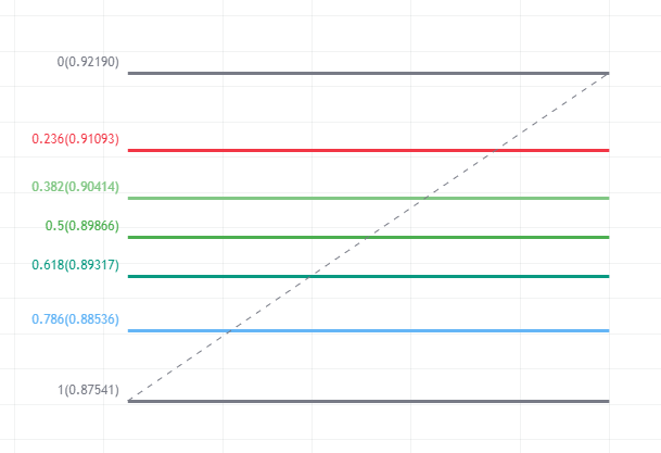 Fibonacci Retracement là gì