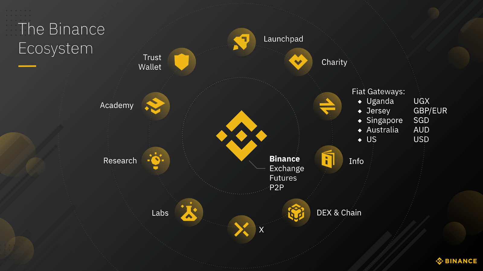 Hệ sinh thái Binance 