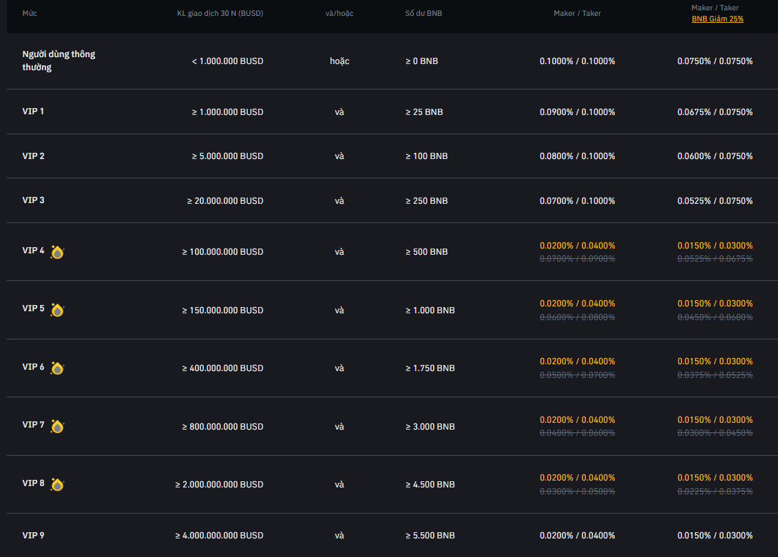 Phí giao dịch của Binance 