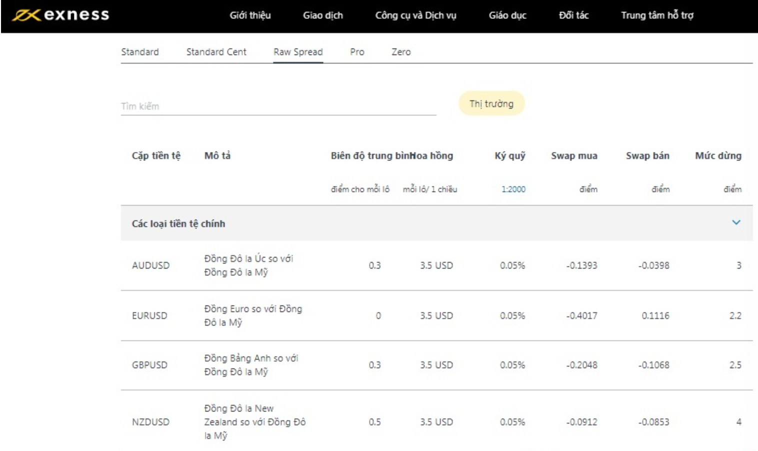 Sàn Exness thuộc danh sách các sàn forex có spread thấp nhất