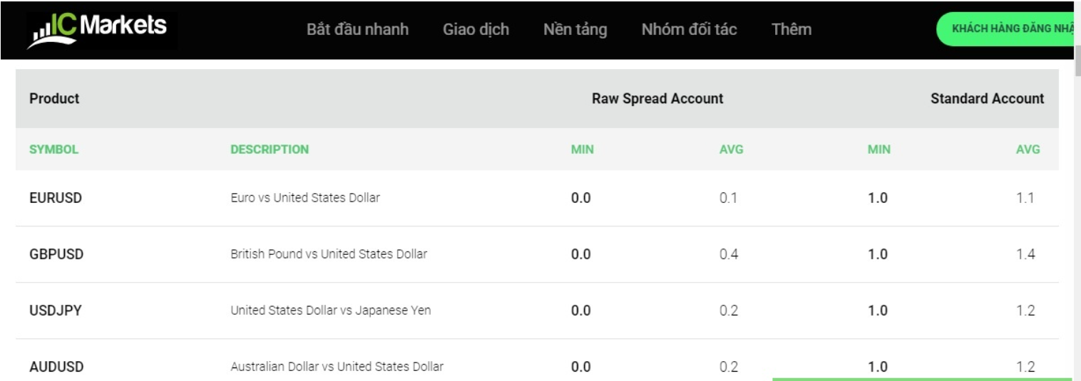 Một trong các sàn Forex có spread thấp nhất là ICMarkets