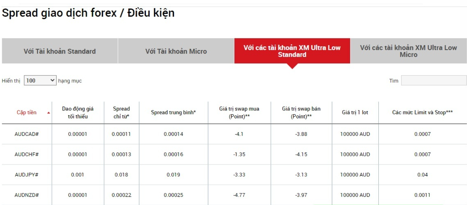 Bảng so sánh phí spread sàn XM
