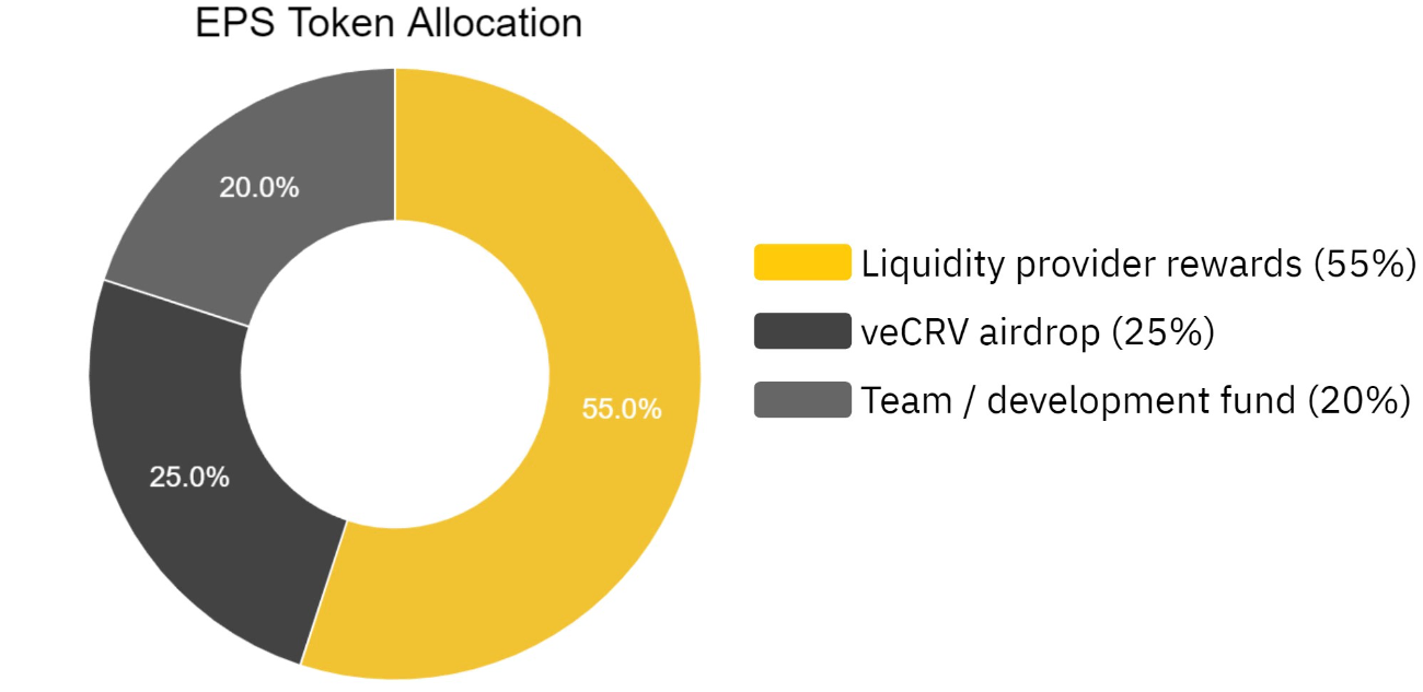 Phân bổ token EPS 