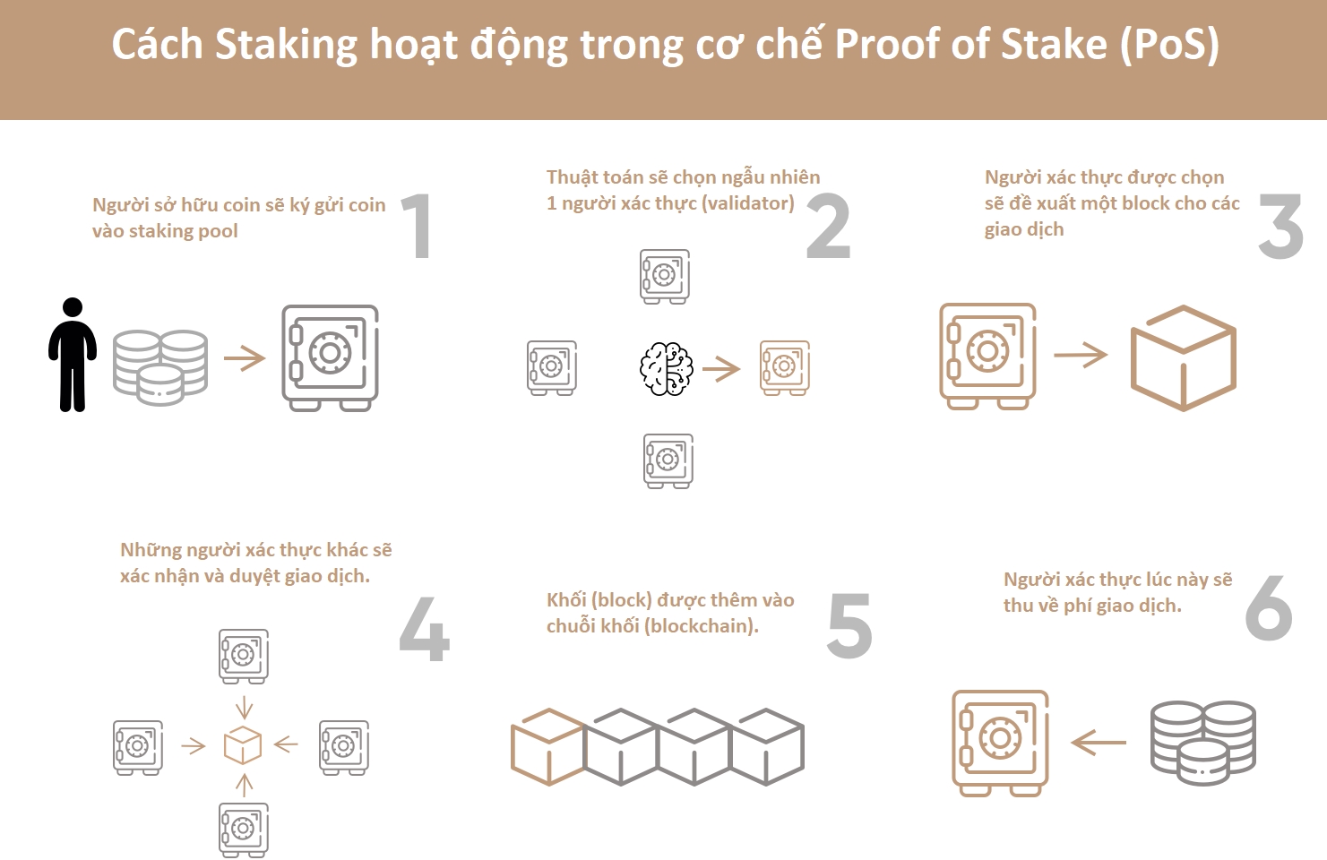 Cách hoạt động của Proof of Stake 