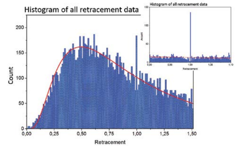 các mức fibonacci thoái lui là gì