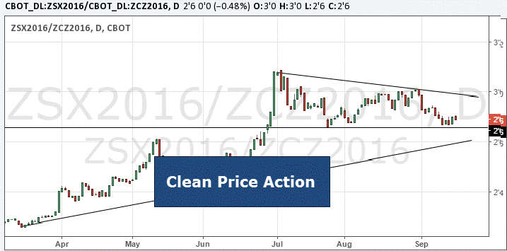 Biểu đồ giá Price Action đơn giản và dễ theo dõi 