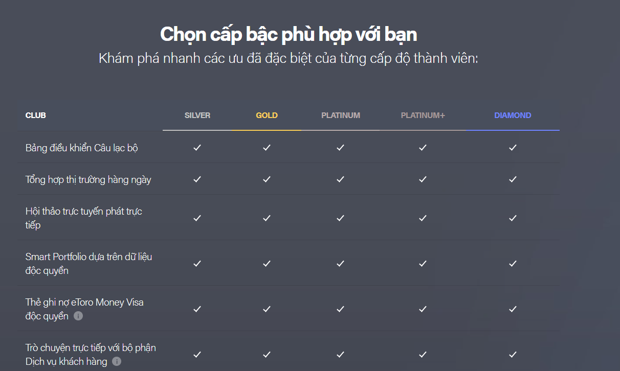 Danh sách các cấp bậc thành viên trên sàn eToro 